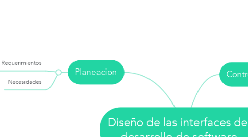 Mind Map: Diseño de las interfaces del desarrollo de software