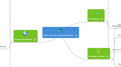 Mind Map: Diseño Curricular, una practica docente.