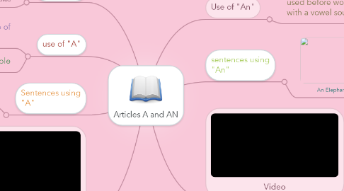 Mind Map: Articles A and AN