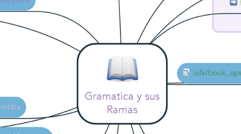 Mind Map: Gramatica y sus Ramas
