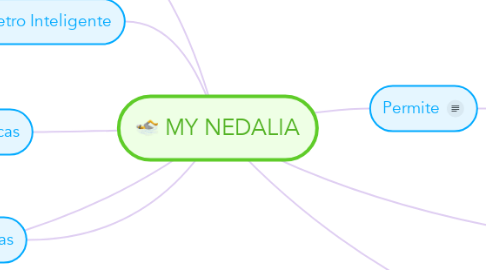 Mind Map: MY NEDALIA