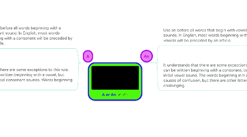 Mind Map: A or An