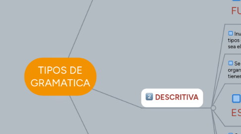 Mind Map: TIPOS DE GRAMATICA