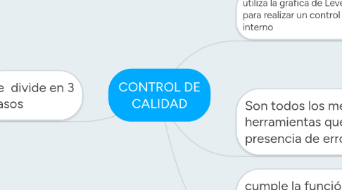 Mind Map: CONTROL DE CALIDAD