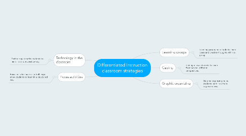 Mind Map: Differentiated Instruction classroom strategies