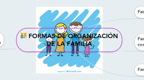 Mind Map: FORMAS DE ORGANIZACIÓN DE LA FAMILIA