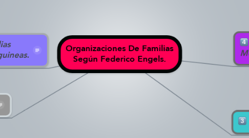 Mind Map: Organizaciones De Familias Según Federico Engels.
