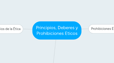 Mind Map: Principios, Deberes y Prohibiciones Eticos