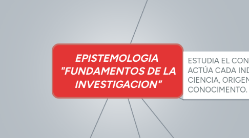 Mind Map: EPISTEMOLOGIA "FUNDAMENTOS DE LA INVESTIGACION"