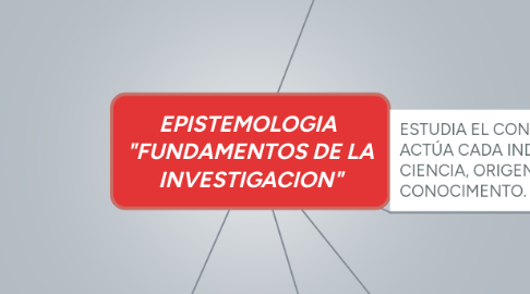 Mind Map: EPISTEMOLOGIA  "FUNDAMENTOS DE LA INVESTIGACION"