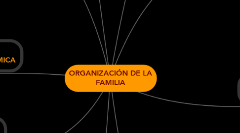 Mind Map: ORGANIZACIÓN DE LA FAMILIA