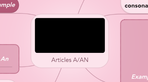 Mind Map: Articles A/AN