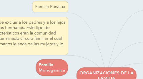 Mind Map: ORGANIZACIONES DE LA FAMILIA