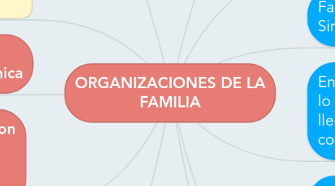 Mind Map: ORGANIZACIONES DE LA FAMILIA