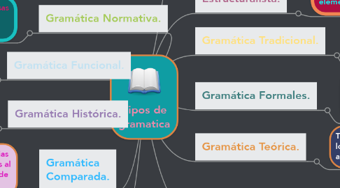 Mind Map: Tipos de gramatica