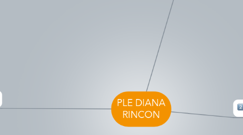 Mind Map: PLE DIANA RINCON