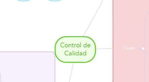 Mind Map: Control de Calidad