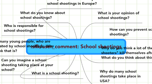 Mind Map: School shootings