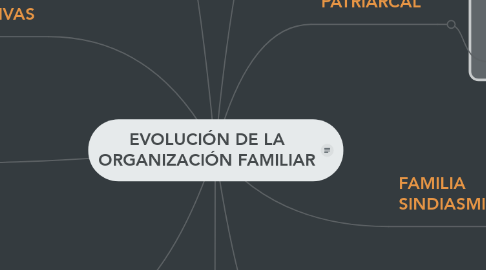 Mind Map: EVOLUCIÓN DE LA ORGANIZACIÓN FAMILIAR