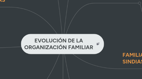 Mind Map: EVOLUCIÓN DE LA ORGANIZACIÓN FAMILIAR