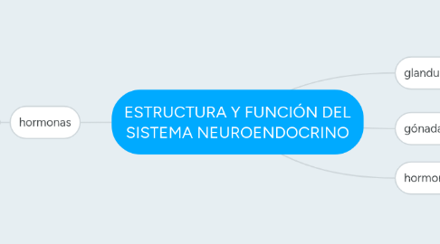 Mind Map: ESTRUCTURA Y FUNCIÓN DEL SISTEMA NEUROENDOCRINO