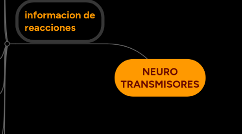 Mind Map: NEURO TRANSMISORES