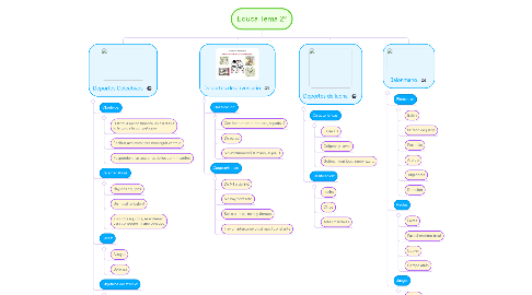 Mind Map: Educa Tema 2º