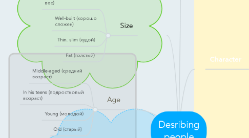 Mind Map: Desribing people