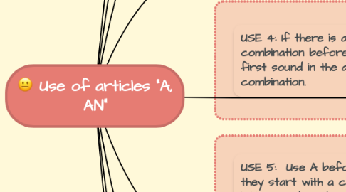Mind Map: Use of articles "A, AN"