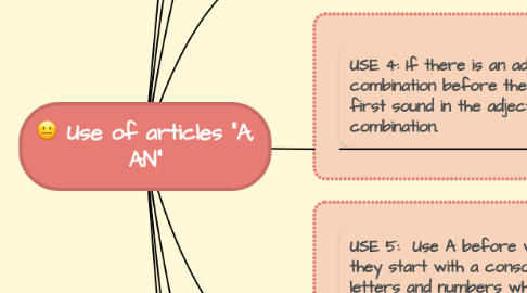 Mind Map: Use of articles "A, AN"