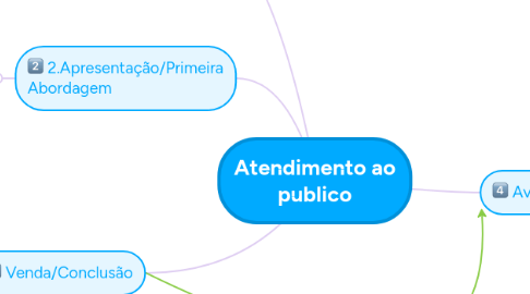 Mind Map: Atendimento ao publico