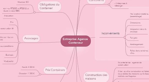 Mind Map: Entreprise Agence  Conteneur