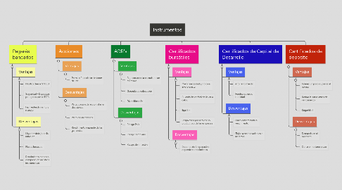 Mind Map: Instrumentos