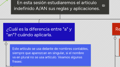 Mind Map: En esta sesión estudiaremos el articulo indefinido A/AN sus reglas y aplicaciones.