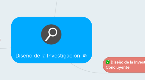 Mind Map: Diseño de la Investigación