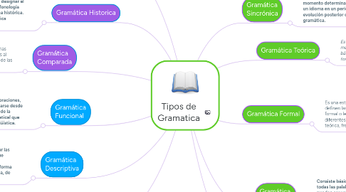 Mind Map: Tipos de Gramatica