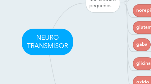 Mind Map: NEURO TRANSMISOR