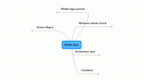 Mind Map: Middle Ages