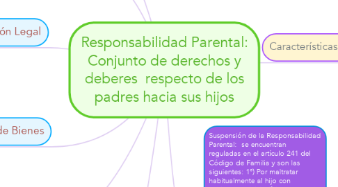 Mind Map: Responsabilidad Parental: Conjunto de derechos y deberes  respecto de los padres hacia sus hijos
