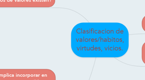 Mind Map: Clasificacion de valores/habitos, virtudes, vicios.