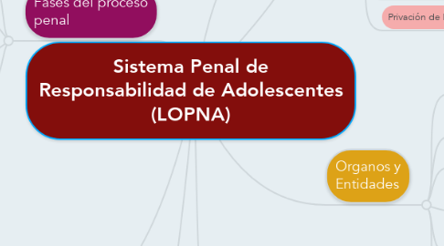 Mind Map: Sistema Penal de Responsabilidad de Adolescentes (LOPNA)