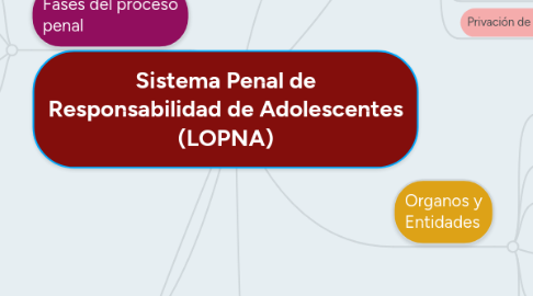 Mind Map: Sistema Penal de Responsabilidad de Adolescentes (LOPNA)