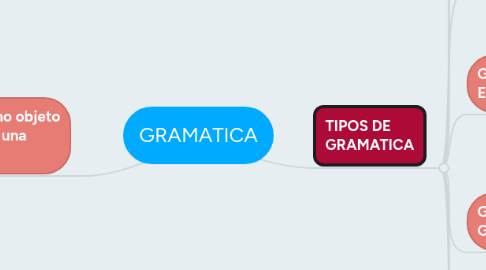 Mind Map: GRAMATICA