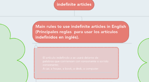 Mind Map: indefinite articles