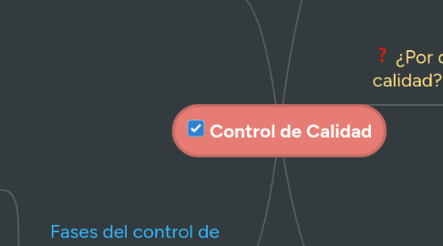 Mind Map: Control de Calidad