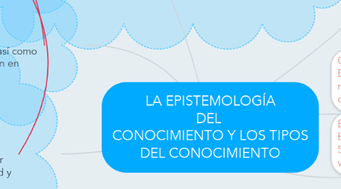 Mind Map: LA EPISTEMOLOGÍA DEL  CONOCIMIENTO Y LOS TIPOS DEL CONOCIMIENTO