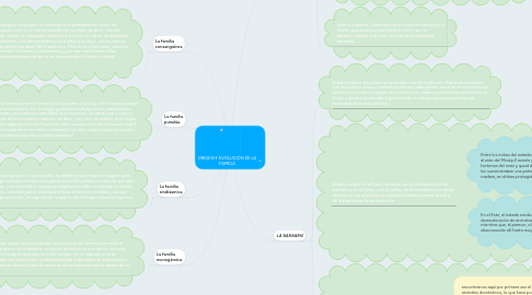 Mind Map: ORIGEN Y EVOLUCIÓN DE LA FAMILIA