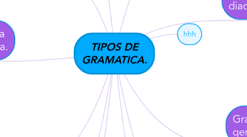 Mind Map: TIPOS DE GRAMATICA.