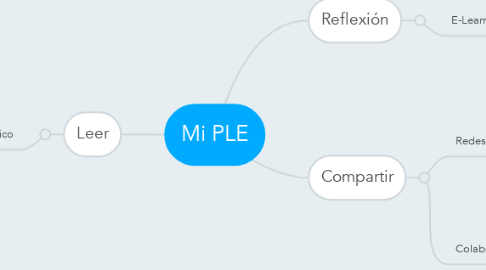 Mind Map: Mi PLE