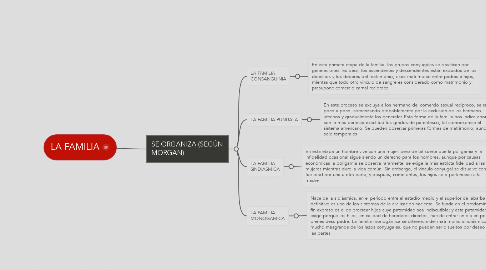 Mind Map: LA FAMILIA